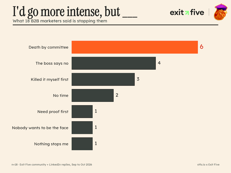 Why B2B Brand Ideas Die a Violent Death Before They Even Launch 3 Chart: I'd go more intense, but ___. Death by committee leads at 6 of 18, followed by the boss says no at 4.