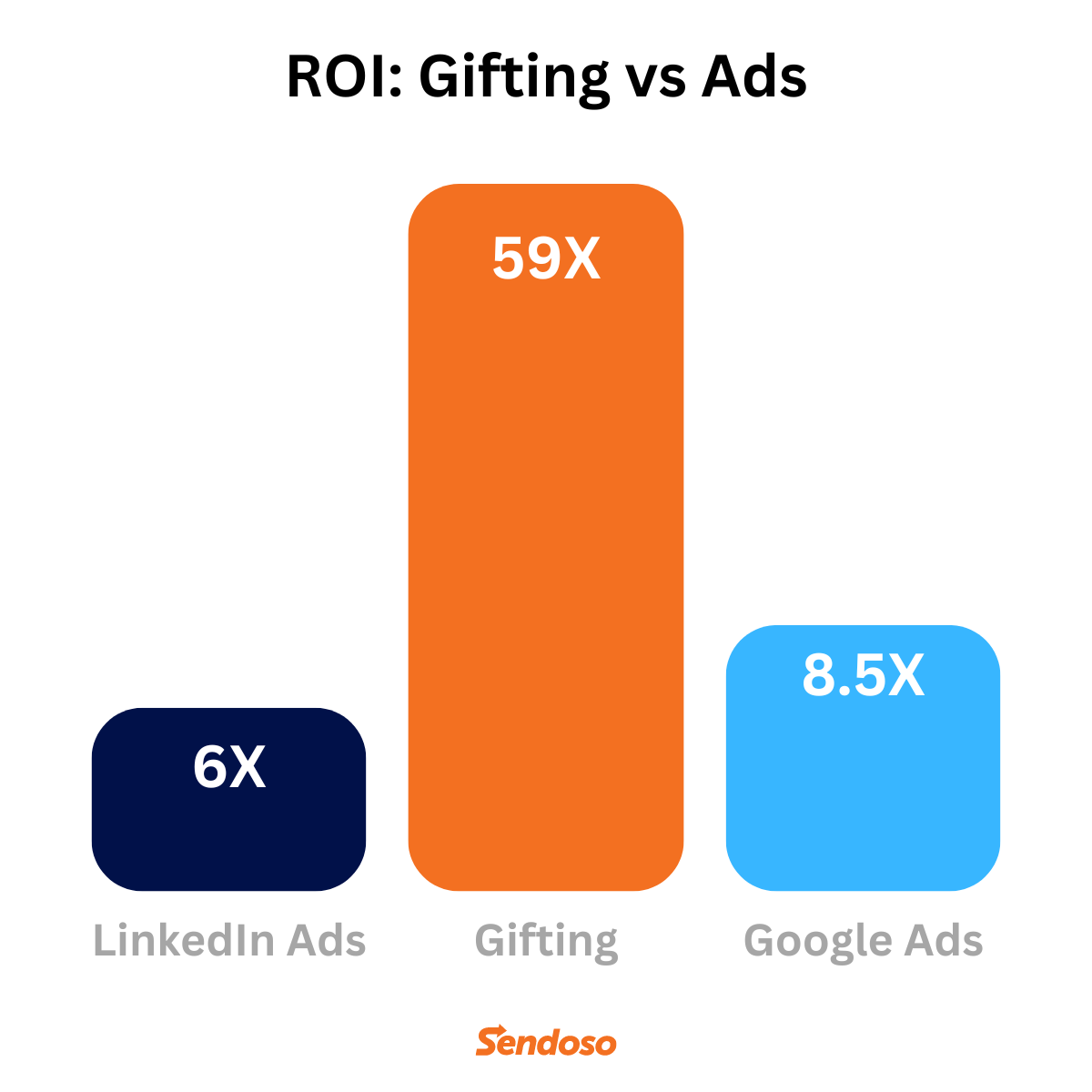 sendoso gifting roi