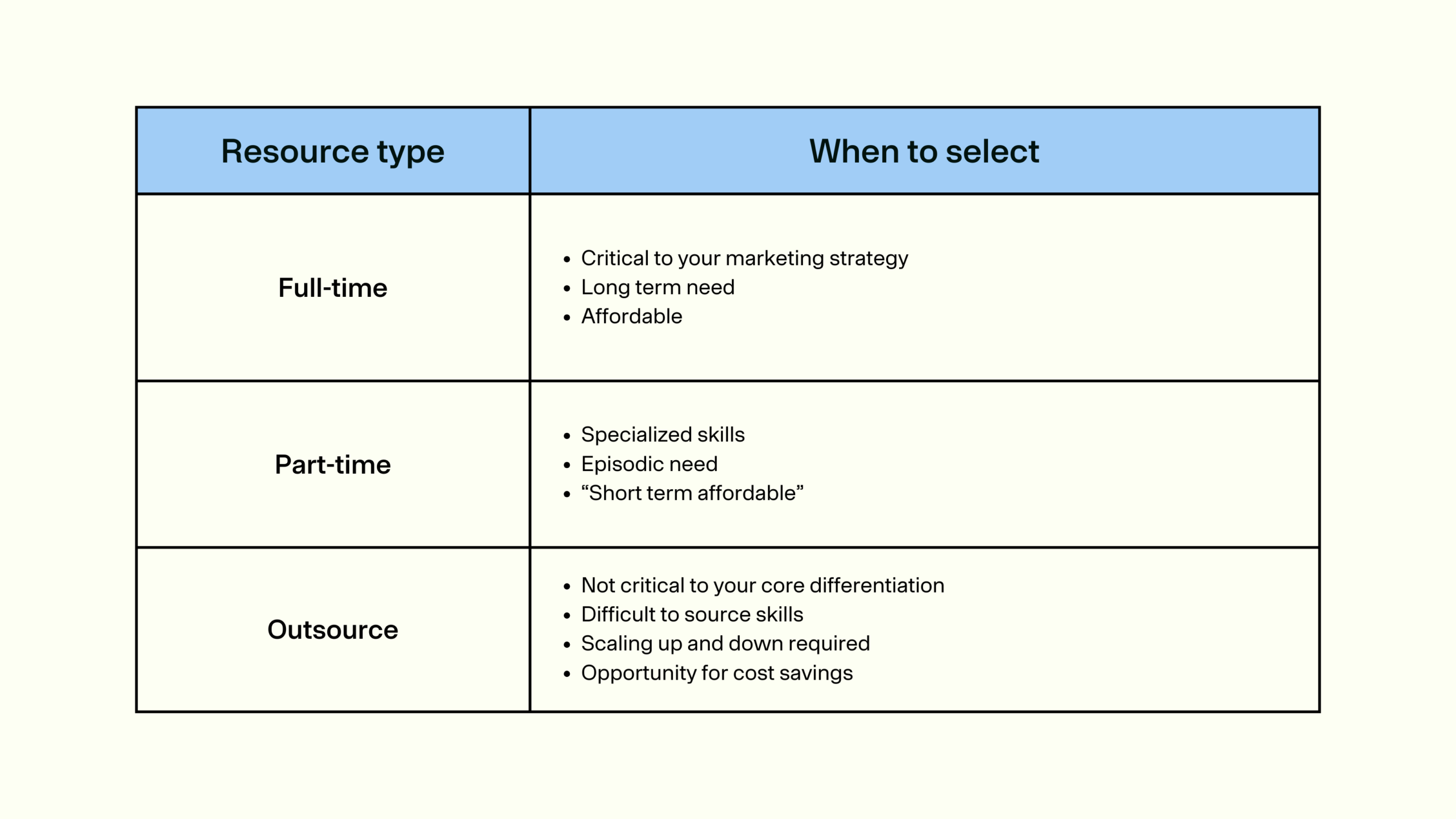 Fulltime vs parttime