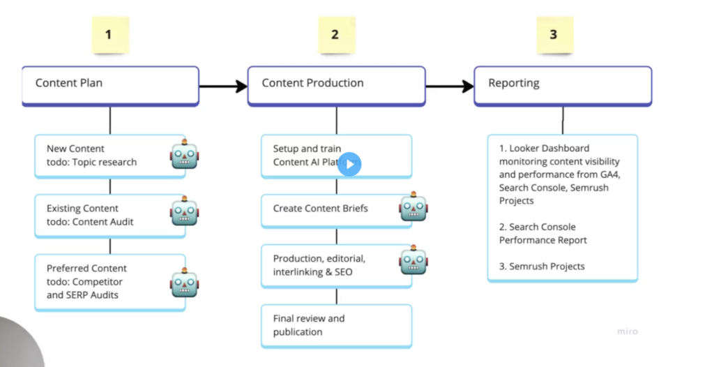 Three-step flowchart: Content Plan (research, audits) → Content Production (AI setup, briefs, review) → Reporting (Looker dashboard, Search Console).