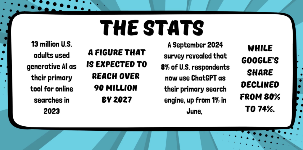 Statistics chart: generative AI use by 13M US adults in 2023, projected 90M+ by 2027. 8% use ChatGPT as primary search; Google share 80% → 74%.