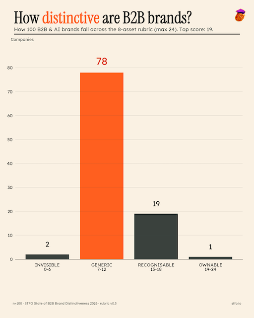 How distinctive are B2B brands? a chart