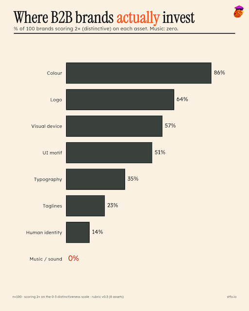 Where B2B brands actually invest % of brands scoring as distinctive on each asset