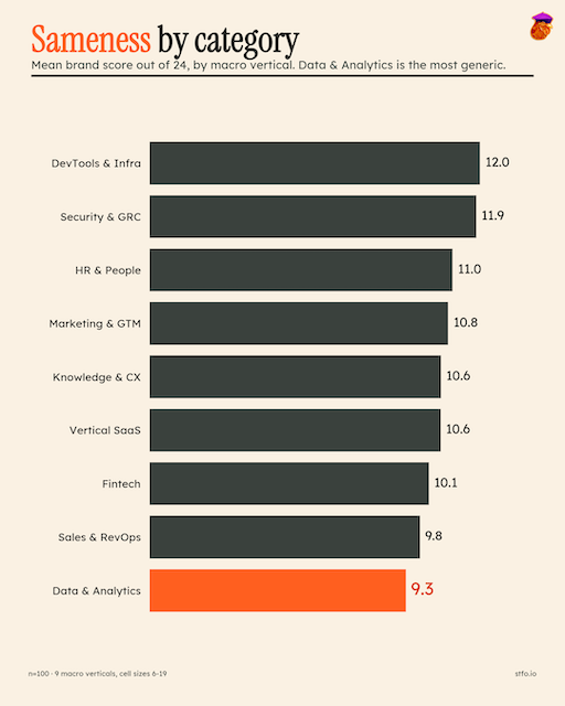 Sameness by category - Mean brand score out of 24, by macro vertical