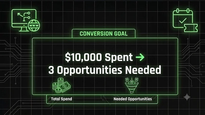 $10,000 spent → X opportunities needed
