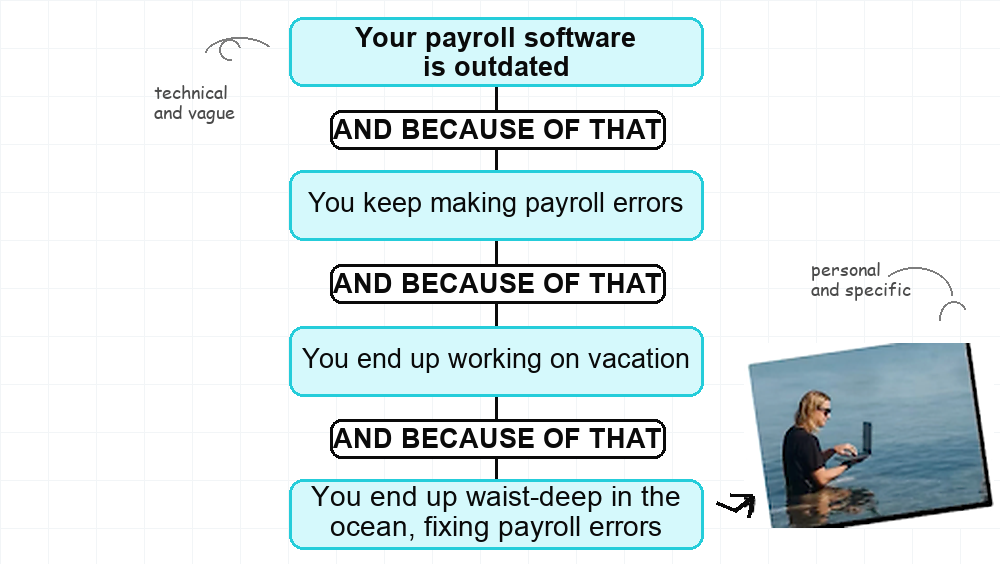 B2B Doesn't Have To Be Boring: 3 Creative Tactics for Scroll-Stopping B2B Ads 1 and because of that
