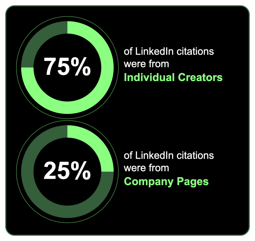 LinkedIn citations: 75% individual creators